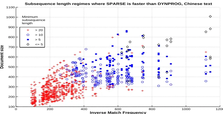 Figure 11: Regimes of subsequence length p, document size (x-axis) and inverse frequency ofmatching letters (y-axis), where SPARSE is faster than DYNPROG on Chinese news ar-ticles