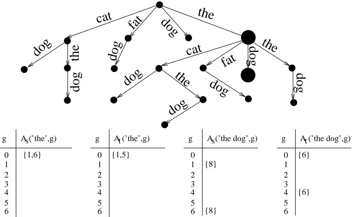 Figure 1: The co-occurrence trie of the example strings (top), and the sets of alive indices for thesubstrings ’the’ and ’the dog’ in the two strings with numbers of gaps ranging from 0to 6 (bottom).