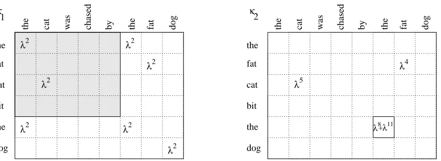 Figure 2: The co-occurrence weights of length-one (a) and length-two (b) substrings. Computingκ2(6,8) requires efﬁciently maintaining the appropriately scaled sum of the weights inthe shaded region of κ1.