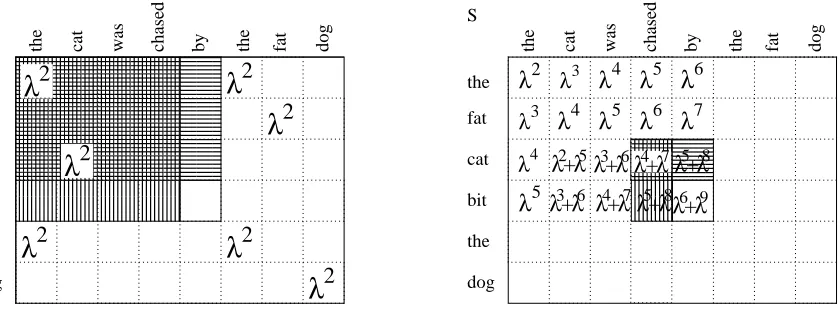 Figure 3: The table S (right) stores the scaled sums of co-occurrence weights of the preﬁxes of thestrings