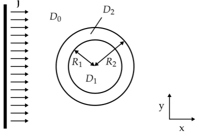 Figure 2.3: Schematic view of the system. The thick vertical line represents a light source that homo-geneously illuminates the cylinder in the forward x-direction as illustrated by diffuse ﬂux vectors j(r)next to it