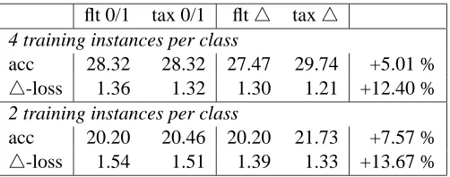 Table 1: Results on the WIPO-alpha corpus, section D with 160 groups using 3-fold and 5-foldcross validation, respectively