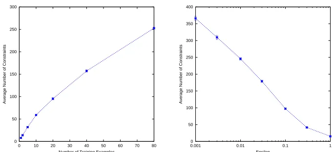 Figure 2: Number of constraints added to S depending on the number of training examples (middle)and the value of ε (right)
