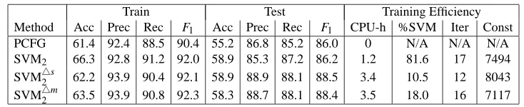 Table 5: Results for learning a weighted context-free grammar on the Penn Treebank.