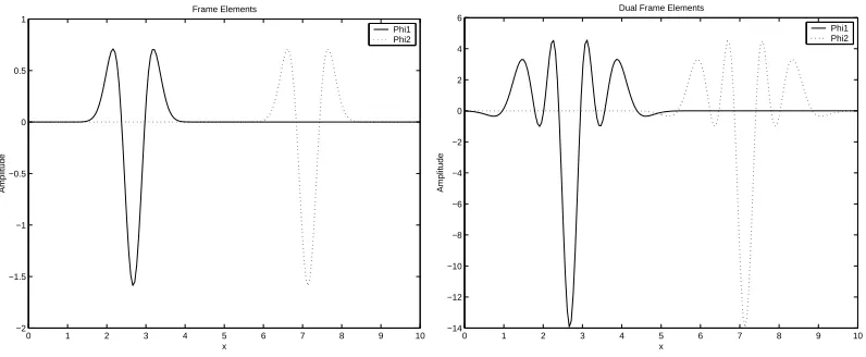 Figure 1: Examples of wavelet frame elements (left) anf their dual elements (right).