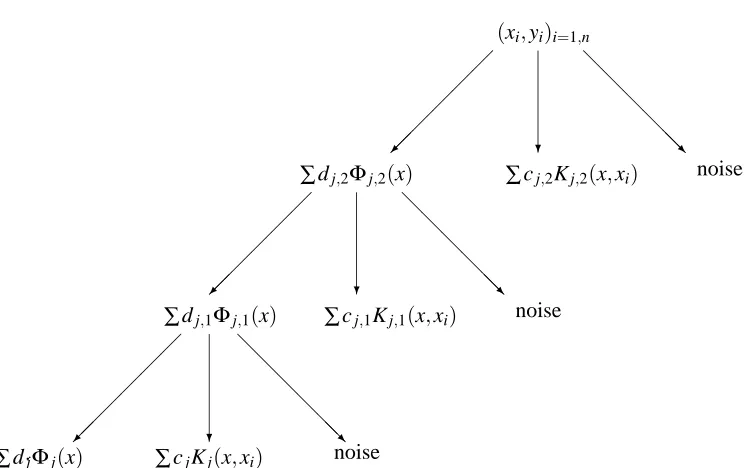 Figure 3: Example of multiscale approximation on 3 levels. Each space Hj can be decomposed ina trend space Hj−1 and a detail space Fj−1