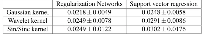 Table 1: True generalization error for Gaussian, Wavelet, Sin/Sinc kernels with Regularization Net-works and support vector regression for the best hyperparameters.