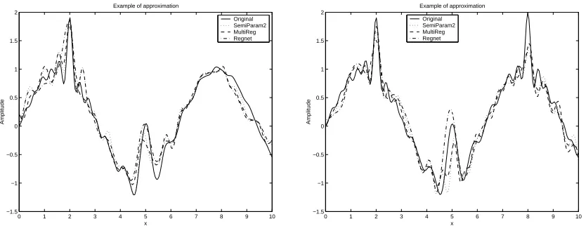 Figure 6: Top: Multiscale structure of a typical prediction of of f1 (left) and f2 (right) by multiscalewavelet approximation Bottom: full approximation and true function