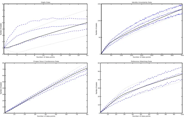 Figure 3: Number of data points by expected number of clusters for the four data sets