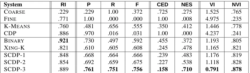Table 1: Results on the digits data.