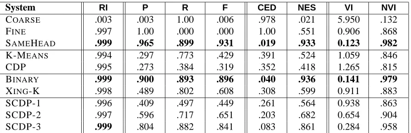 Table 3: Results on the proper noun coreference data.