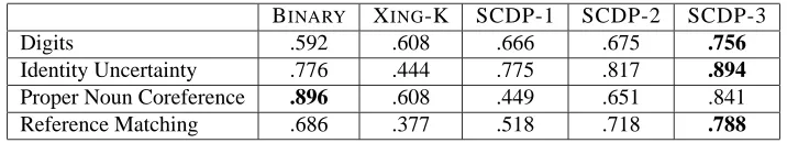 Table 4: Results on the reference matching data.
