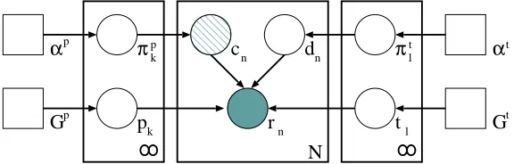 Figure 1: Graphical model for our generic supervised clustering model.