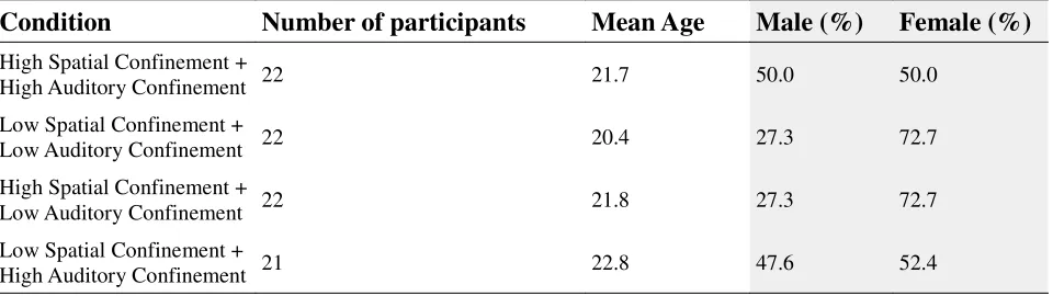 Table 2. Demographic distribution in the different experimental conditions.