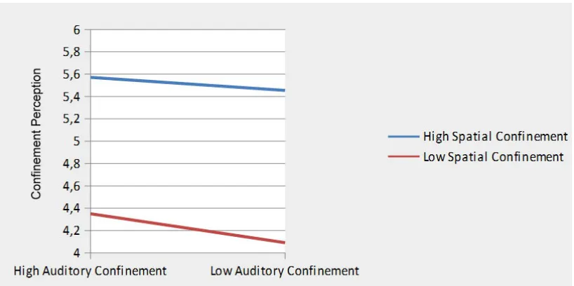 Table 4. Influence of confinement manipulation on confinement perception. * = p< .05