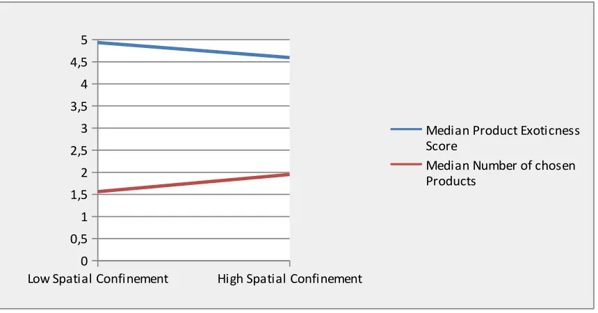 Figure 4 (see below) illustrates the effect of  spatial confinement on the two types of product choice.