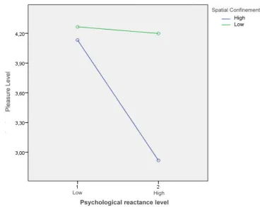 Fig. 6. The effect on pleasure levels for highly or lowly reactant participants in conditions of high and low spatial 