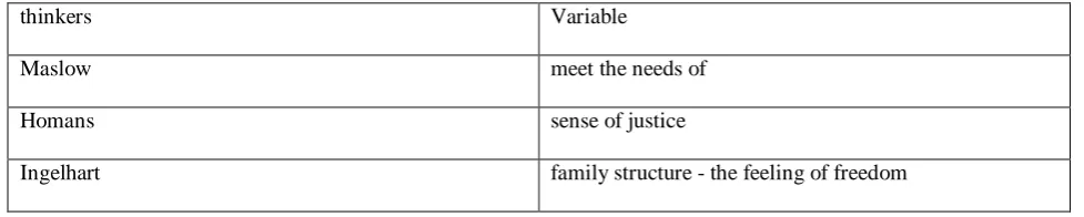 Table 1. Extract the variables theories of thinkers 