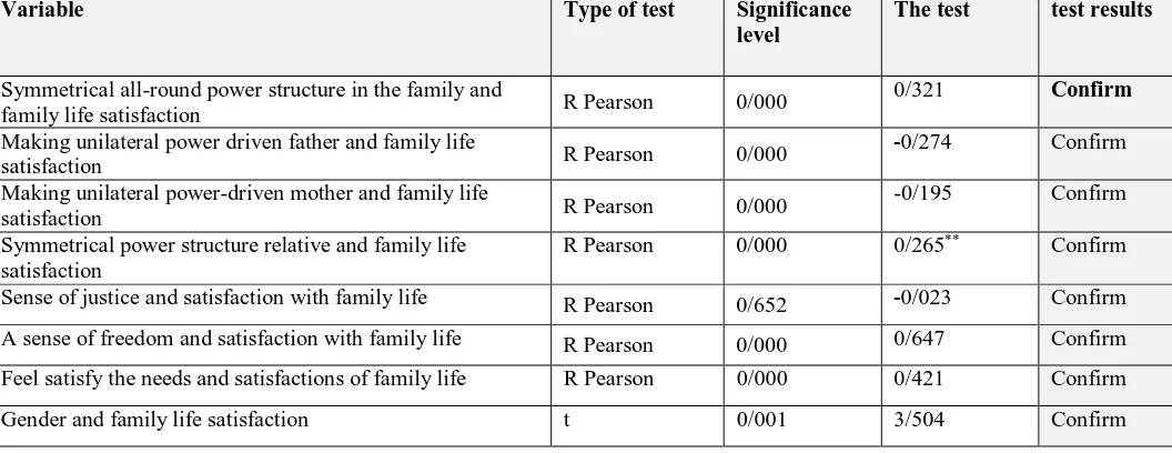 Table 2. Descriptive statistics of the dependent variable (family life satisfaction) .table indicates the average 62/27, 11/0 times the standard deviation and 