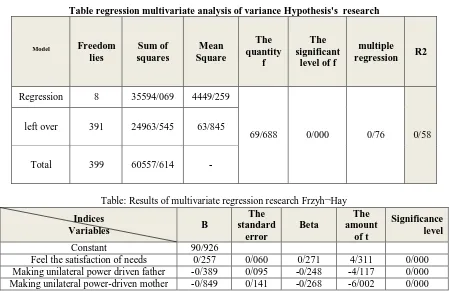 Table regression multivariate analysis of variance Hypothesis's  research 