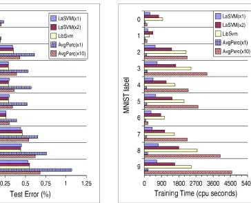 Figure 2: Compared training times for the tenMNIST binary classiﬁers.