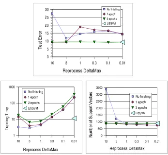 Figure 10: Impact of additional REPROCESS measured on “Banana” data set. During the LASVMonline iterations, calls to REPROCESS are repeated until δ < δmax.