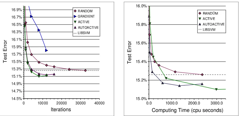 Figure 11: Comparing example selection criteria on the Adult data set. Measurements were per-formed on 65 runs using randomly selected training sets