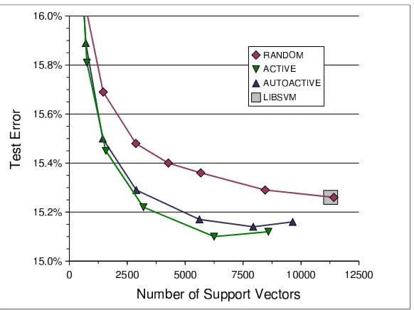 Figure 12: Comparing example selection criteria on the Adult data set. Test error as a function ofthe number of support vectors.