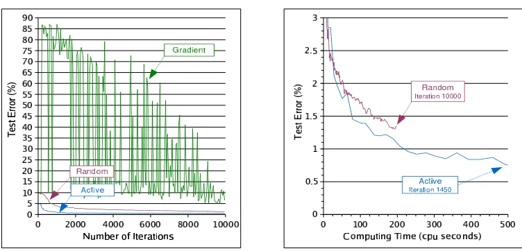 Figure 13: Comparing example selection criteria on the MNIST data set, recognizing digit “8”against all other classes