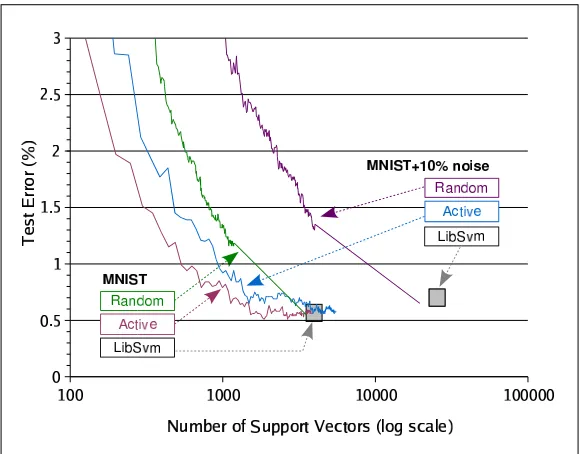 Figure 15: Comparing example selection criteria on the MNIST data set. Active example selectionis insensitive to the artiﬁcial label noise.