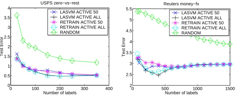 Figure 16: Comparing active learning methods on the USPS and Reuters data sets. Results areaveraged on 10 random choices of training and test sets