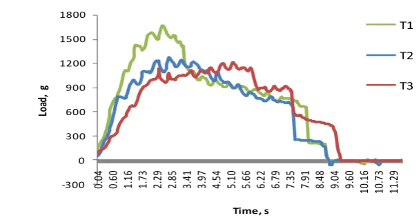 Fig. 9 Load Vs. Time of Cashew Kernels stored for nine weeks in different   packaging   materials 