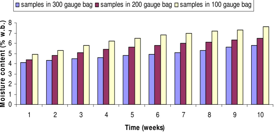 Table 2 Moisture content of Cashew Kernels stored in different packaging materials. 