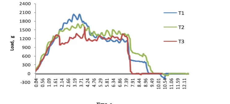 Fig. 7 Load Vs. Time of Cashew Kernels stored for seven weeks in different   packaging   materials 