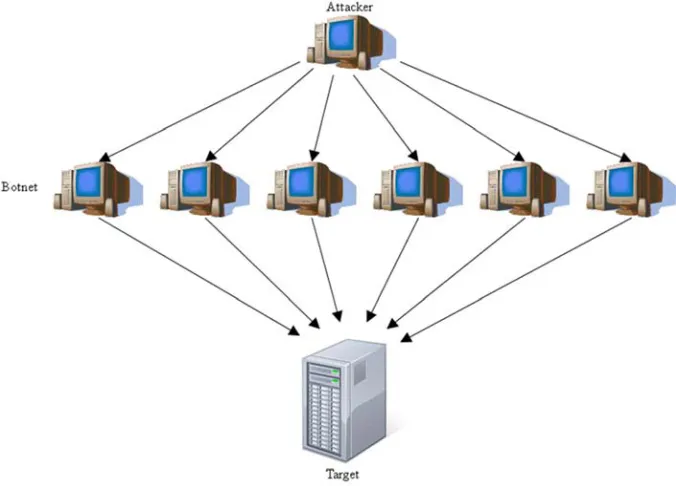 Figure 1. DDOS Attack. 