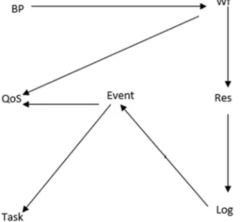 Figure 5. Commutative Diagram of main Concepts linked to the Business process. 