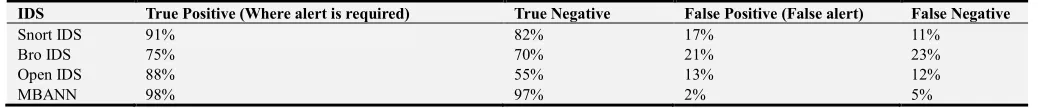 Table 1. Level of Accuracy of four IDS. 