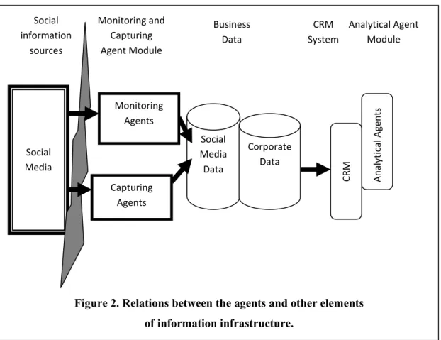 Figure 2. Relations between the agents and other elements   of information infrastructure