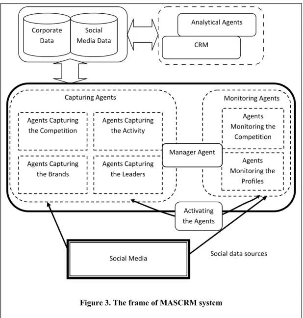 Figure 3. The frame of MASCRM system 