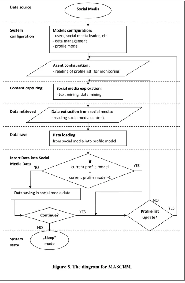 Figure 5. The diagram for MASCRM. 
