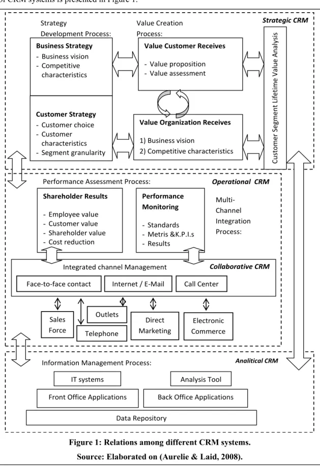 Figure 1: Relations among different CRM systems. 