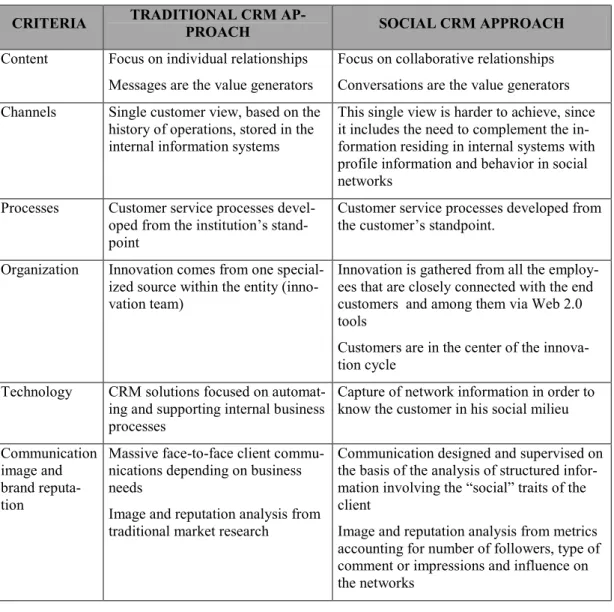 Table 3: Specific differences between traditional CRM approach   and social CRM approach  