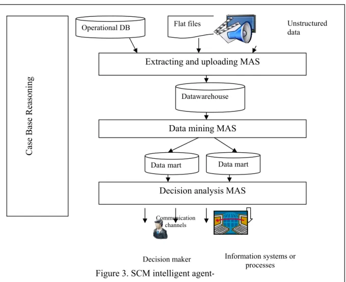 Figure 3. SCM intelligent agent-based system  5 Conclusions 