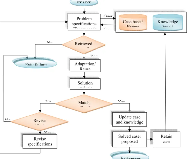 Figure 2 represents a generalized CBR  cycle, including four main steps: Retrieve,  Reuse, Revise, and Retain