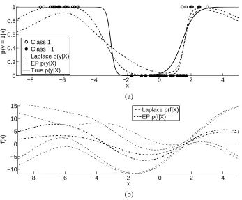 Figure 3: Synthetic classiﬁcation problem: Panel (a) illustrates the classiﬁcation task, the gen-erating p(y|x) and two approximations thereof obtained by Laplace’s method andEP