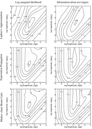 Figure 4: Comparison of marginal likelihood approximations and predictive performances for theIonosphere data set