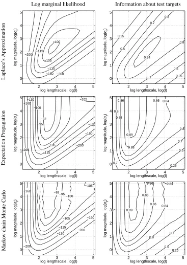 Figure 5: Comparison of marginal likelihood approximations and predictive performances of thedifferent methods for classifying 3’s vs