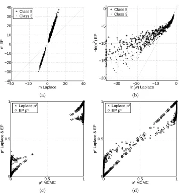 Figure 6: Comparison of approximations q(f|D,θ) = N (f|m,A) for a given value of θ. Panel (a)shows a comparison of the means mi