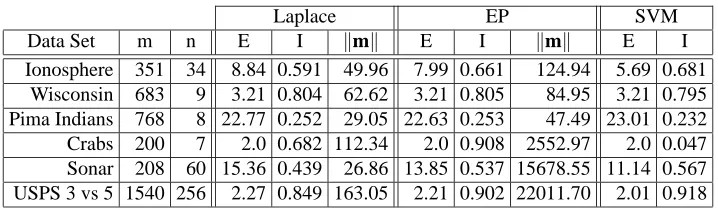 Table 1: Results for benchmark data sets. The ﬁrst three columns give the name of the data set,number of observation m and dimension of inputs n