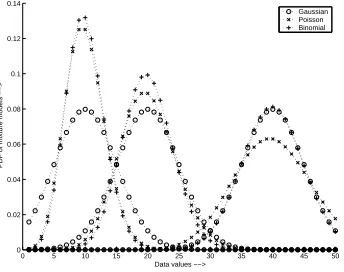 Figure 1: Generative models for data sets used in experiment 1